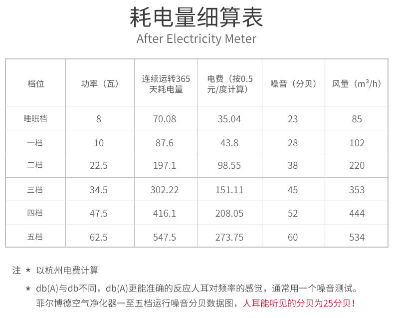  南京樹派-菲爾博德空氣凈化器耗電量細算表