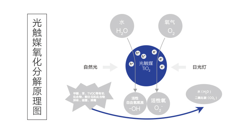 光觸媒氧化分解原理圖